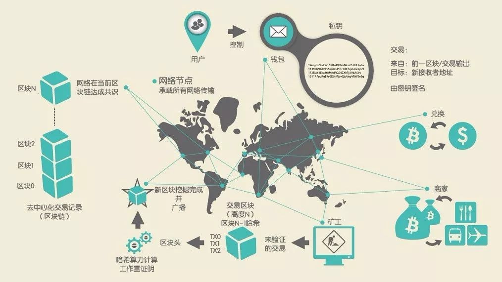 比特币区块链上的交易是如何进行的?| 区块链课堂第6问-36氪